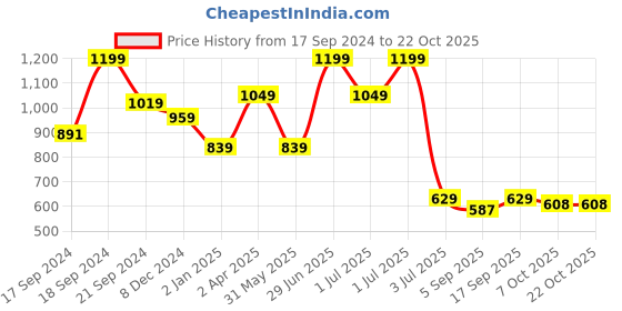 myntra.com Red Flame Regular Fit Cotton Tartan Checks Checked Casual Shirt red flame Price History Graph from 17 Sep 2024 to 21 Oct 2025