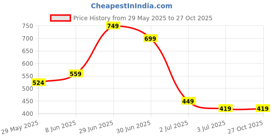 myntra.com Red Flame Regular Fit Typography Printed Cotton Casual T-shirt red flame Price History Graph from 29 May 2025 to 26 Oct 2025