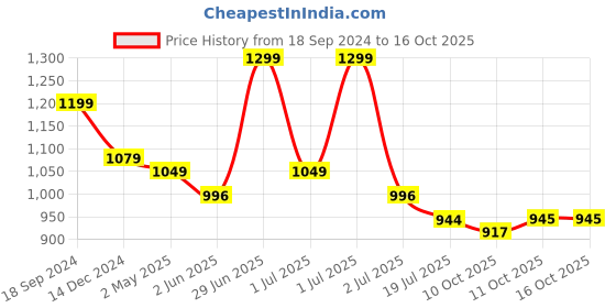 myntra.com Red Flame Roll-Up Sleeves Casual Shirt red flame Price History Graph from 18 Sep 2024 to 16 Oct 2025