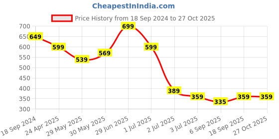 myntra.com Red Flame Round Neck Cotton T-shirt red flame Price History Graph from 18 Sep 2024 to 27 Oct 2025