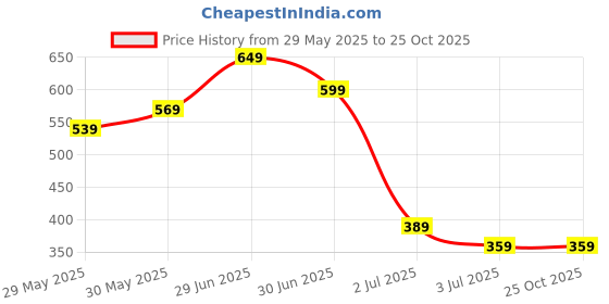 myntra.com Red Flame Round Neck Cotton T-shirt red flame Price History Graph from 29 May 2025 to 24 Oct 2025