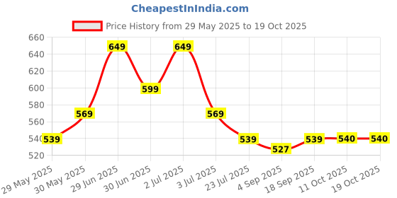 myntra.com Red Flame Round Neck Cotton T-shirt red flame Price History Graph from 29 May 2025 to 18 Oct 2025