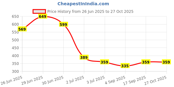 myntra.com Red Flame  Round Neck Long Sleeves Cotton T-shirt red flame Price History Graph from 26 Jun 2025 to 26 Oct 2025