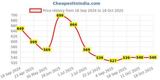 myntra.com Red Flame Round Neck Long Sleeves Regular Fit Cotton Casual T-shirt red flame Price History Graph from 18 Sep 2024 to 17 Oct 2025