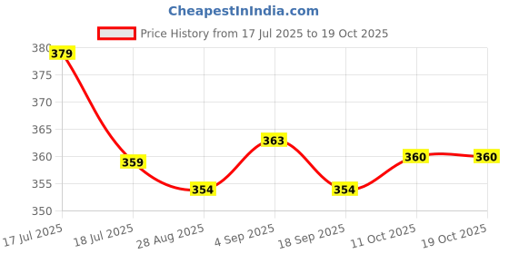 myntra.com Red Flame Round Neck Short Sleeve Regular Fit T-shirt red flame Price History Graph from 17 Jul 2025 to 19 Oct 2025