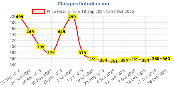 myntra.com Red Flame Round Neck Short Sleeves Regular Fit T-shirt red flame Price History Graph from 18 Sep 2024 to 17 Oct 2025