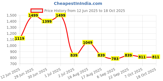 myntra.com Red Flame Spread Collar Casual Shirt red flame Price History Graph from 12 Jun 2025 to 18 Oct 2025