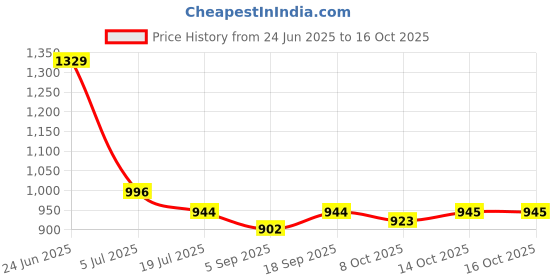 myntra.com Red Flame Spread Collar Casual Shirt red flame Price History Graph from 24 Jun 2025 to 16 Oct 2025