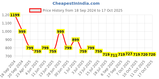 myntra.com Red Flame Spread Collar Roll-Up Sleeves Cotton Casual Shirt red flame Price History Graph from 18 Sep 2024 to 17 Oct 2025