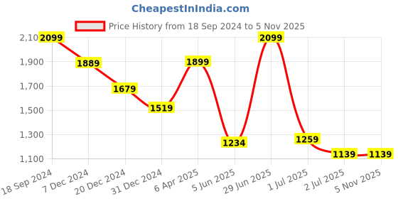 myntra.com Red Flame Stand Collar Bomber Jacket red flame Price History Graph from 18 Sep 2024 to 2 Nov 2025