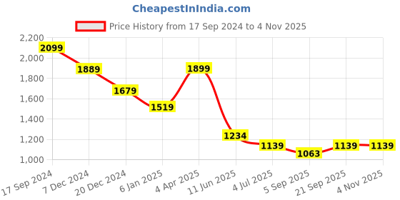 myntra.com Red Flame Stand Collar Bomber Jacket red flame Price History Graph from 17 Sep 2024 to 1 Nov 2025