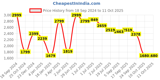 myntra.com Red Flame Stand Collar Bomber Jacket With Zip Detail red flame Price History Graph from 18 Sep 2024 to 10 Oct 2025