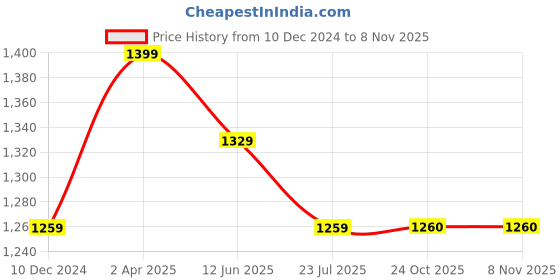 myntra.com Red Flame Tartan Checked Cotton Linen Casual Shirt red flame Price History Graph from 10 Dec 2024 to 7 Nov 2025
