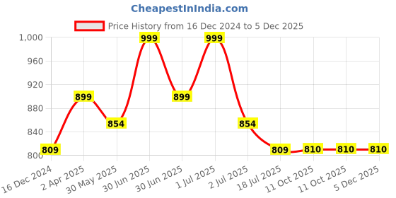 myntra.com Red Flame Tartan Checked Twill Weave Casual Shirt red flame Price History Graph from 16 Dec 2024 to 5 Dec 2025