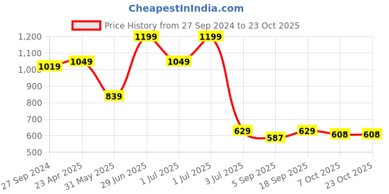 myntra.com Red Flame Tartan Checks Spread Collar Cotton Casual Shirt red flame Price History Graph from 27 Sep 2024 to 22 Oct 2025
