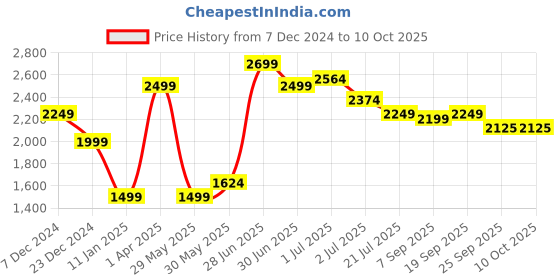 myntra.com Red Flame Typography Printed Bomber Jacket red flame Price History Graph from 7 Dec 2024 to 9 Oct 2025