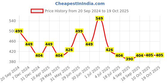 myntra.com Red Flame V-Neck Short Sleeve T-shirt red flame Price History Graph from 20 Sep 2024 to 17 Oct 2025