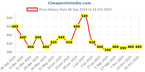 myntra.com Red Flame V-Neck Short Sleeve T-shirt red flame Price History Graph from 26 Sep 2024 to 18 Oct 2025