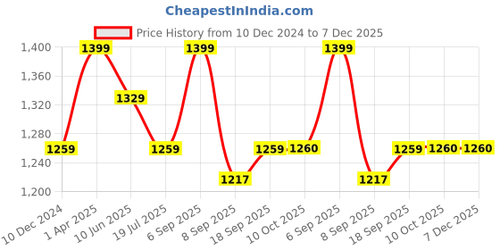 myntra.com Red Flame Vertical Striped Cotton Linen Casual Shirt red flame Price History Graph from 10 Dec 2024 to 7 Dec 2025