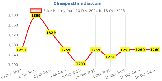 myntra.com Red Flame Vertical Striped Spread Collar Cotton Linen Casual Shirt red flame Price History Graph from 10 Dec 2024 to 18 Oct 2025