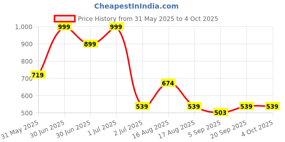 myntra.com Red Flame Vertical Striped Twill Weave Pure Cotton Casual Shirt red flame Price History Graph from 31 May 2025 to 4 Oct 2025