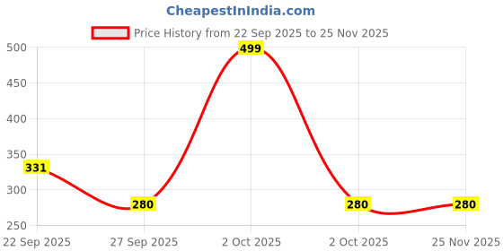 myntra.com red flamingo Red Flamigo Girls Blue Open Toe Flats red flamingo Price History Graph from 22 Sep 2025 to 24 Nov 2025