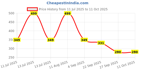 myntra.com Red Flamingo Girl Open Toe Flats red flamingo Price History Graph from 11 Jul 2025 to 10 Oct 2025