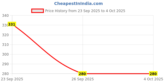 myntra.com Red Flamingo Girls Open Toe Flats red flamingo Price History Graph from 23 Sep 2025 to 4 Oct 2025