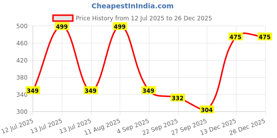 myntra.com Red Flamingo Girls Velvet Driving Shoes red flamingo Price History Graph from 12 Jul 2025 to 26 Dec 2025