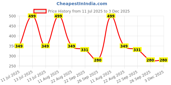myntra.com Red Flamingo Girl's Velvet Open Toe Flats red flamingo Price History Graph from 11 Jul 2025 to 3 Dec 2025