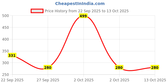 myntra.com red flamingo Red Flamigo Girls Blue Open Toe Flats red flamingo Price History Graph from 22 Sep 2025 to 13 Oct 2025