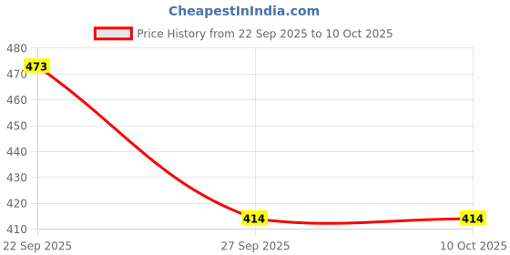 myntra.com Red Flamingo Slip-On Sneakers red flamingo Price History Graph from 22 Sep 2025 to 9 Oct 2025