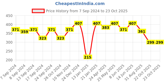 myntra.com panash Red Gold-Plated Red Pearl Hand-Painted Dome Shaped Jhumkas panash Price History Graph from 7 Sep 2024 to 23 Oct 2025