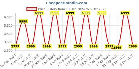 myntra.com Red Lemon Adults Backpack red lemon Price History Graph from 18 Dec 2024 to 4 Oct 2025