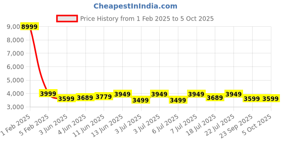 myntra.com Red Lemon Bange Backpack red lemon Price History Graph from 1 Feb 2025 to 4 Oct 2025