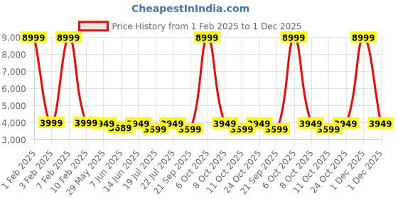 myntra.com Red Lemon Bange Brand Logo Printed Backpack red lemon Price History Graph from 1 Feb 2025 to 1 Dec 2025