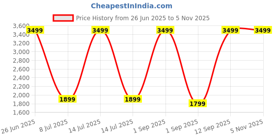 myntra.com Red Lemon Camouflage USB Charging Port Backpack red lemon Price History Graph from 26 Jun 2025 to 3 Nov 2025