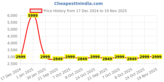 myntra.com Red Lemon Fissure Unisex Business Travel Laptop Backpack Upto 17inches red lemon Price History Graph from 17 Dec 2024 to 19 Nov 2025