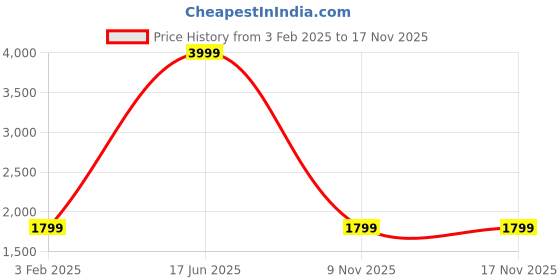 myntra.com Red Lemon Grey Bange Unisex Detachable Shoulder Strap Laptop Bag red lemon Price History Graph from 3 Feb 2025 to 15 Nov 2025
