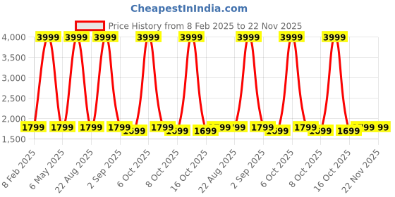 myntra.com Red Lemon Grey Bange Unisex Detachable Shoulder Strap Laptop Bag red lemon Price History Graph from 8 Feb 2025 to 22 Nov 2025