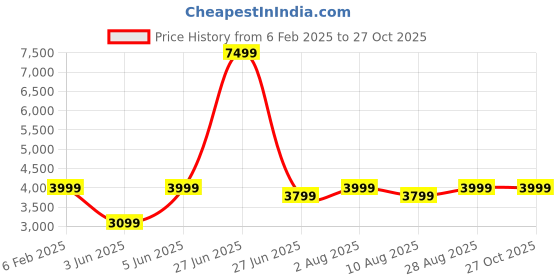 myntra.com Red Lemon Large Casual Duffel Bag red lemon Price History Graph from 6 Feb 2025 to 27 Oct 2025