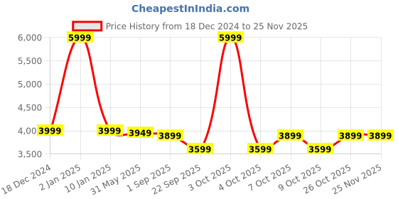 myntra.com Red Lemon Men Black Solid Laptop Bag- 15.6inch red lemon Price History Graph from 18 Dec 2024 to 24 Nov 2025