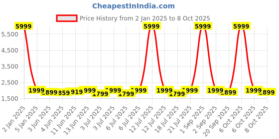myntra.com red lemon Red LemonUnisex Solid Ergonomic Backpack red lemon Price History Graph from 2 Jan 2025 to 8 Oct 2025