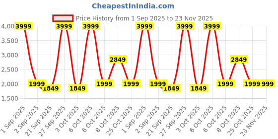 myntra.com Red Lemon Swiss Cut Design Laptop Backpack With Rain Cover red lemon Price History Graph from 1 Sep 2025 to 23 Nov 2025