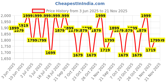 myntra.com Red Lemon Swiss Cut Design Laptop Backpack With Rain Cover red lemon Price History Graph from 3 Jun 2025 to 20 Nov 2025