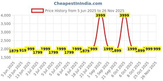 myntra.com Red Lemon Swiss Cut Design Laptop Backpack With Rain Cover red lemon Price History Graph from 5 Jun 2025 to 25 Nov 2025