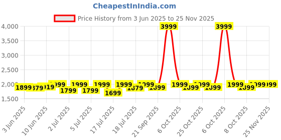 myntra.com Red Lemon Swiss Cut Design Laptop Backpack With Rain Cover red lemon Price History Graph from 3 Jun 2025 to 24 Nov 2025