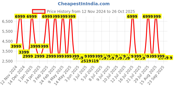 myntra.com Red Lemon Unisex Backpack red lemon Price History Graph from 12 Nov 2024 to 26 Oct 2025
