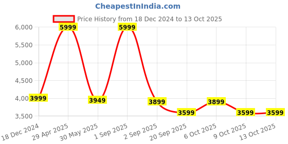 myntra.com Red Lemon Unisex Backpack red lemon Price History Graph from 18 Dec 2024 to 13 Oct 2025