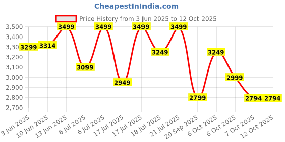 myntra.com Red Lemon Unisex Backpack red lemon Price History Graph from 3 Jun 2025 to 11 Oct 2025
